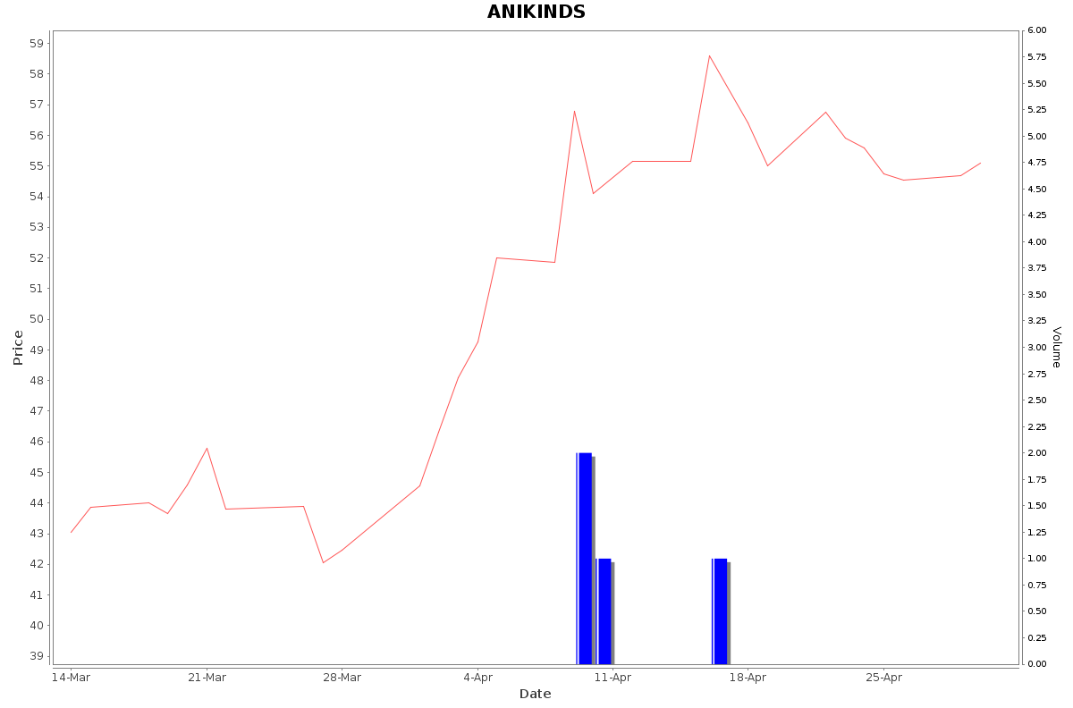 ANIKINDS Daily Price Chart NSE Today